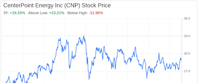 Decoding CenterPoint Energy Inc (CNP): A Strategic SWOT Insight