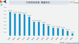 回顧陳建仁內閣表現 前5名部會網路聲量均逾50萬則