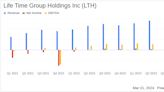 Life Time Group Holdings Inc Reports Robust Revenue and Net Income Growth for Q4 and Full-Year ...