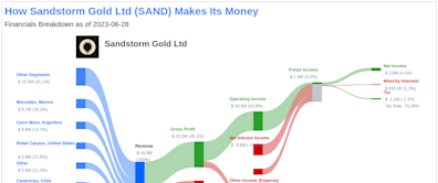 Sandstorm Gold Ltd's Dividend Analysis