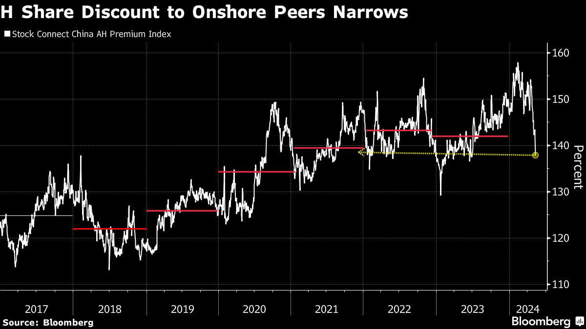 Chinese Stocks See Premium Over Hong Kong Peers Fading Fast