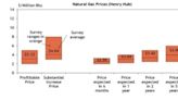 E&P Companies Face Tough Year Despite Oil Patch 'Bumper Crop'