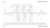 領先指標綜合指數4月步入復甦 商業服務業景氣暢旺