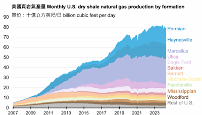美國上週天然氣庫存增長高於分析師的預期