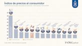 La inflación de abril fue del 8,8%: volvió a un dígito después de seis meses