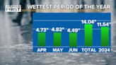 Significant differences in rainfall versus last year