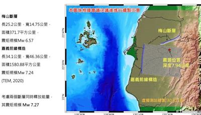 獨／嘉義地震變活躍！梅山斷層百年周期到 學界：有7.3強震風險