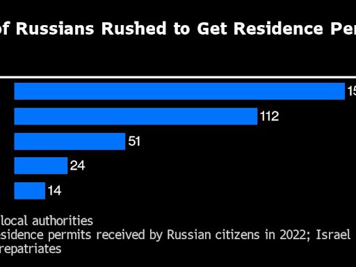 Russians Who Fled Abroad Return in Boost For Putin’s War Economy