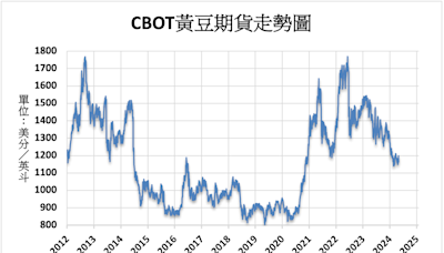 《農產品》阿根廷罷工影響 CBOT黃豆上漲2.5%