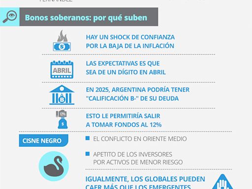 Efecto Milei: una inversión hoy es la preferida de la City y esperan que suba hasta 40% en dólares