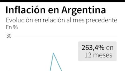 La inflación mensual se desacelera en Argentina y alcanza el 4% en julio