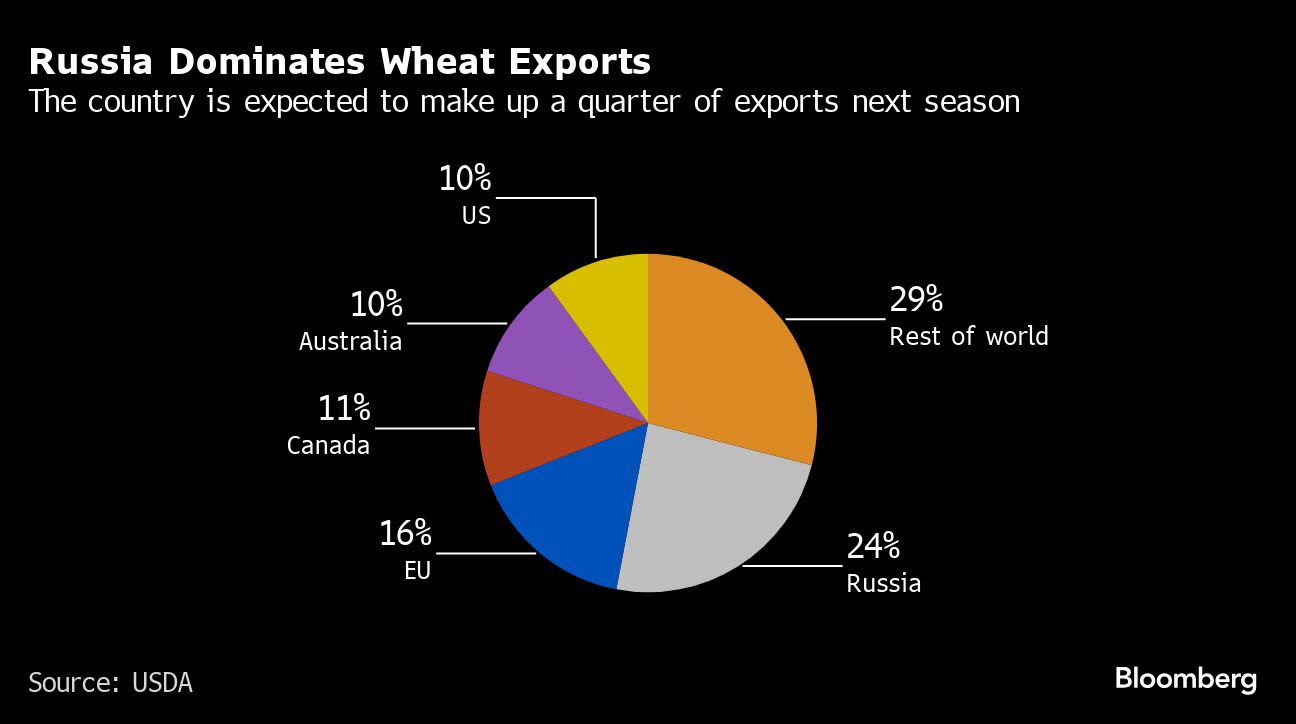 Russia Clinches More Grain Control Just as Wheat Prices Spike