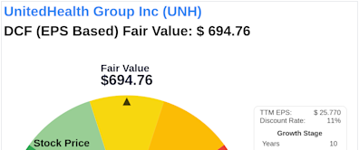 The Art of Valuation: Discovering UnitedHealth Group Inc's Intrinsic Value