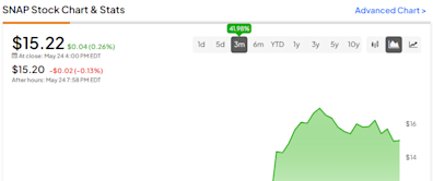 Snap (NYSE:SNAP): Post-Earnings Rebound Offers a Selling Opportunity