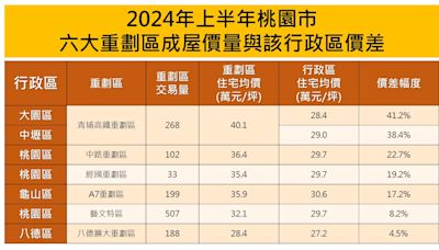 青埔高鐵重劃區衝上4字頭！捷運末端站南勢角站最熱銷