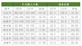 少子化讓房價下跌？一張表點破七都人口均減、價續漲不止