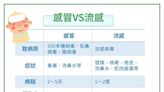 感冒和流感差在哪？兒科醫揭「最大差異」：流感來得急又快