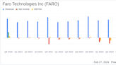 Faro Technologies Inc (FARO) Reports Mixed 2023 Financial Results with Strong Cash Flow Performance