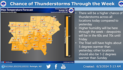 Weather Permitting: Warm, muggy week ahead for Fayetteville