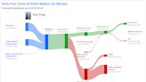 Fox Corp's Dividend Analysis