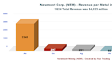 A Slow Recovery for Newmont