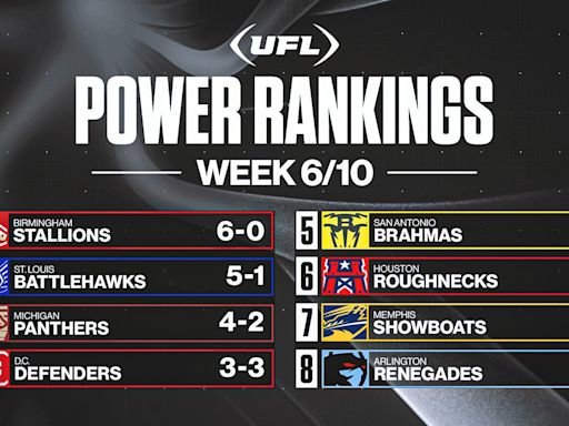 UFL Week 6 power rankings: Panthers on the rise, Brahmas slide