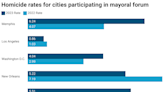 Mayors from across the US came to Memphis to talk crime. How their crime rates compare