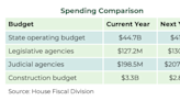 Louisiana’s budget debate focuses on education