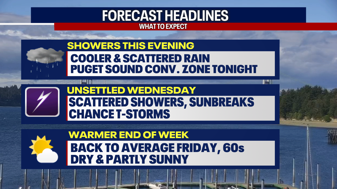 Seattle weather: Showers, sunbreaks and possible storm Wednesday