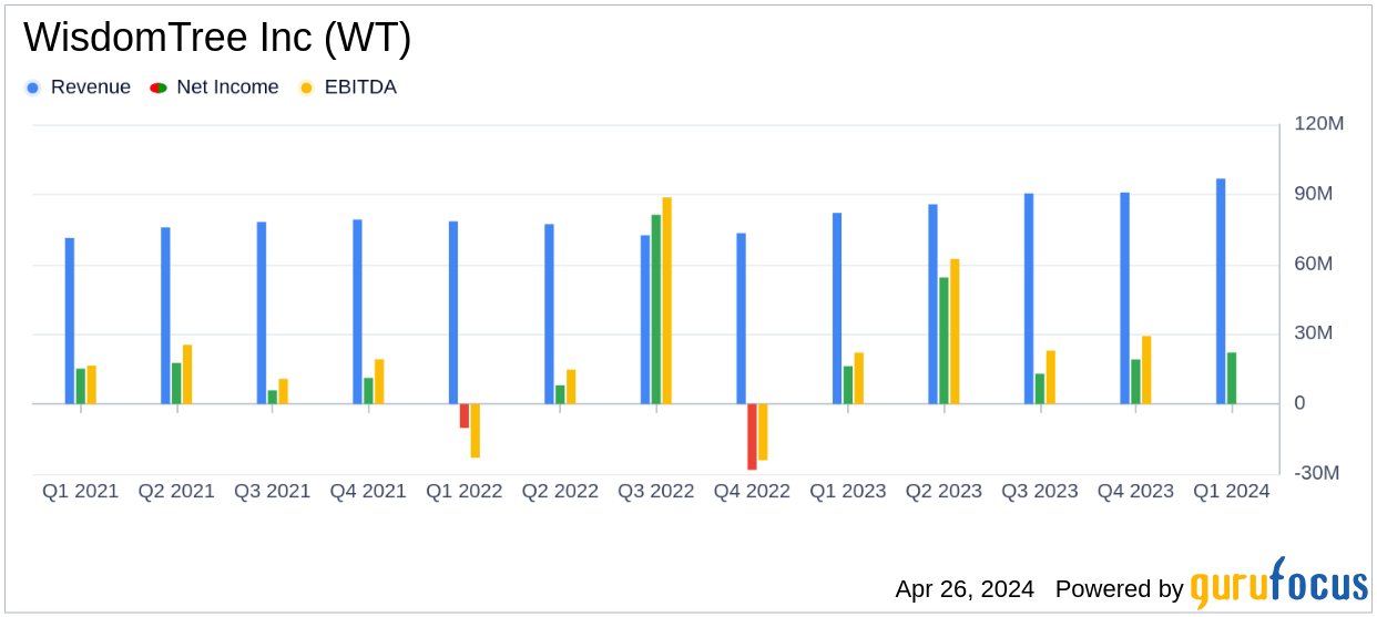 WisdomTree Inc (WT) Surpasses Analyst Earnings Estimates in Q1 2024