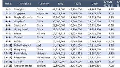 香港吞吐量跌出全球十大港口 港運輸物流局：另一排名仍在前十