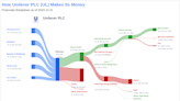 Unilever PLC's Dividend Analysis