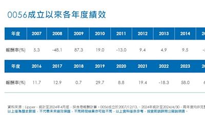 106萬股民嗨翻！0056開盤填息 僅花13個交易日