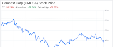 Decoding Comcast Corp (CMCSA): A Strategic SWOT Insight