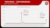 國泰世華2個月內系統當機兩次 激增逾5千筆聲量！金管會邀董總「喝咖啡」