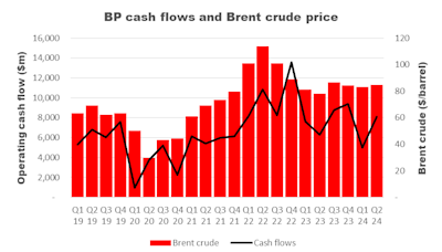 Will the BP share price ever hit £5 again?