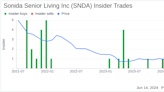 Insider Buying: President & CEO Brandon Ribar Acquires Shares of Sonida Senior Living Inc (SNDA)