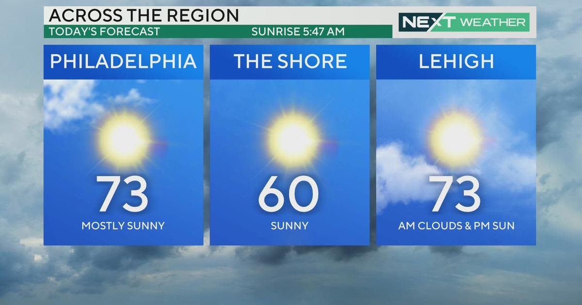 Sunshine and high temps in the 70s Monday, more rain coming to Philadelphia area this week