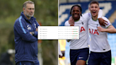 Why Tottenham's U21s haven't been crowned Premier League 2 champions despite finishing 1st
