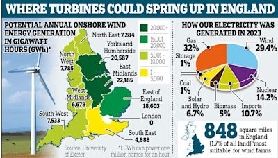 Thousands of onshore wind turbines could go up across England