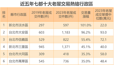 10大老屋搶手區域出爐 這區5年買氣翻倍