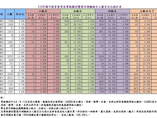 國中會考成績今公布！5A高分群達1.7萬人