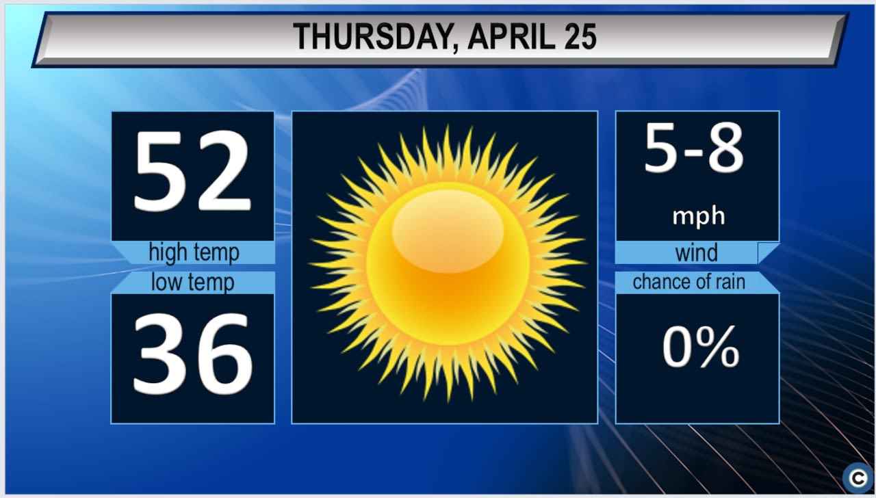 Northeast Ohio's Thursday weather forecast: Sunshine returns