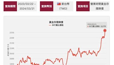 比ETF更香！黃金存摺創天價、投10萬賺1.8萬