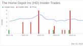 Insider Sell: EVP William Bastek Divests 1,612 Shares of The Home Depot Inc
