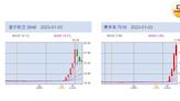 清淨海連三天漲逾50%觸發熔斷 櫃買中心重申：興櫃股交易風險