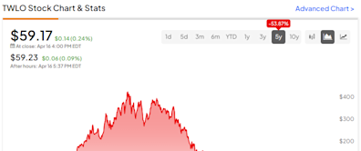 Twilio Stock (NASDAQ:TWLO) Has Underdelivered, But It Can Turn Around