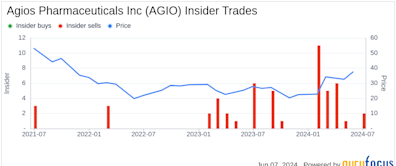 Insider Sale: CEO Brian Goff Sells Shares of Agios Pharmaceuticals Inc (AGIO)