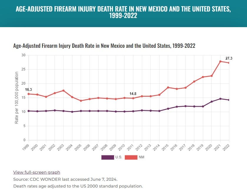 Data: Gun sales down in New Mexico