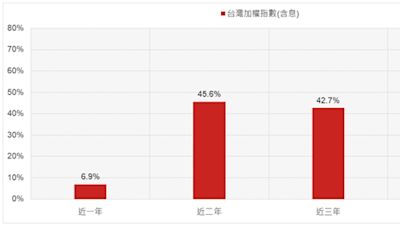 降息月進場不嫌遲！美國聯準會預防式降息前定期定額瞄準台股主動型基金，後市可期